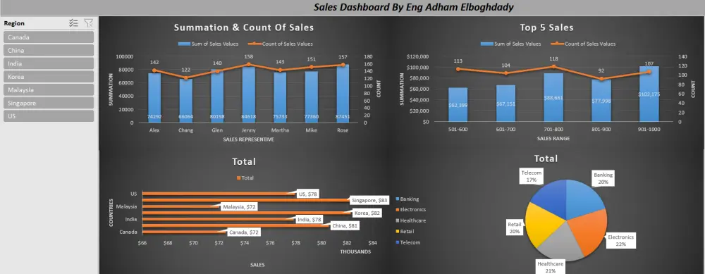 تصميم Dashboard تفاعلي احترافي باستخدام Excel