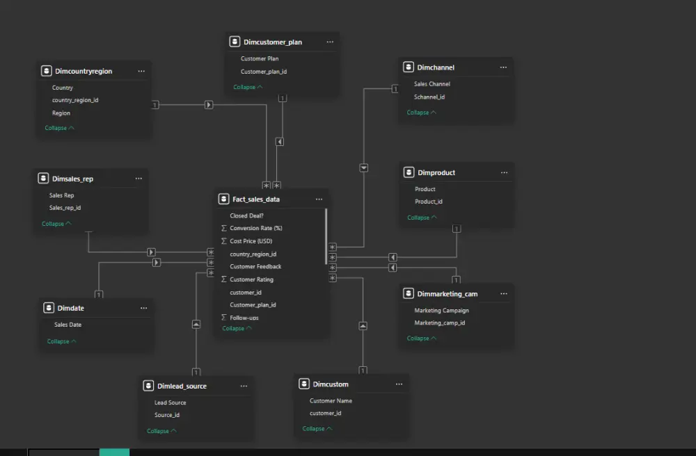 تحليل بيانات احترافي باستخدام Power BI وExcel وPython