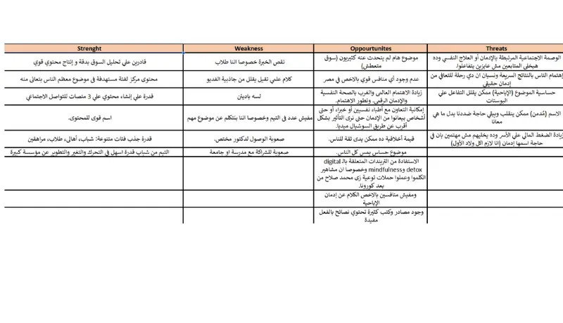 تحليل السوق واكتشاف الفرص المتاحة ودراسة المنافسين بدقة