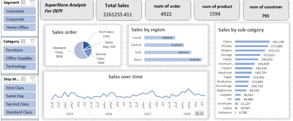 عمل dashboard احترافيه باستخدام اكسيل