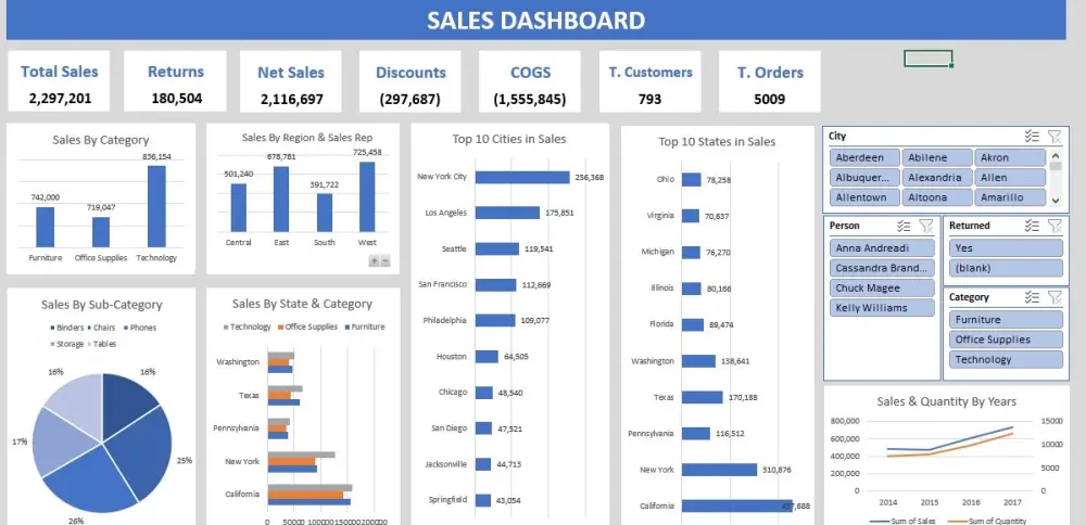 تحليل البيانات باستخدام Excel وإنشاء لوحات بيانات تفاعلية (Dashboards) احترافية