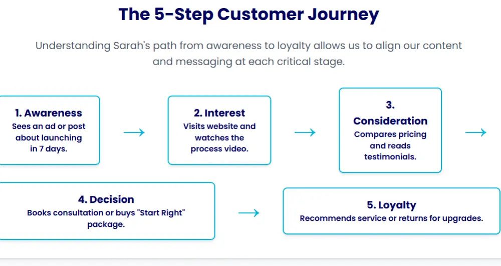 إعداد خطة تسويقية احترافية لمشروعك