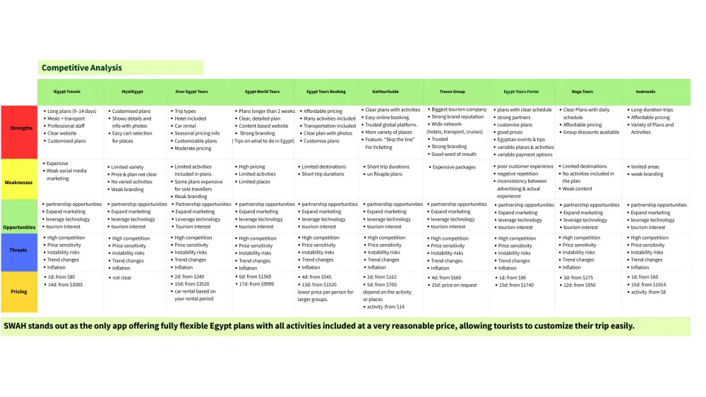 تحليل المنافسين الرئيسيين.  نقاط القوة والضعف لكل منافس.  تحديد USPs لعلامتك التجارية.  توصيات لتحسين استراتيج