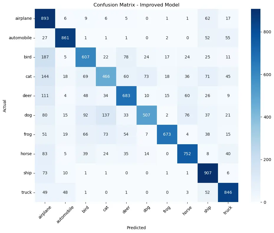 بناء تطبيقات الذكاء الأصطناعي