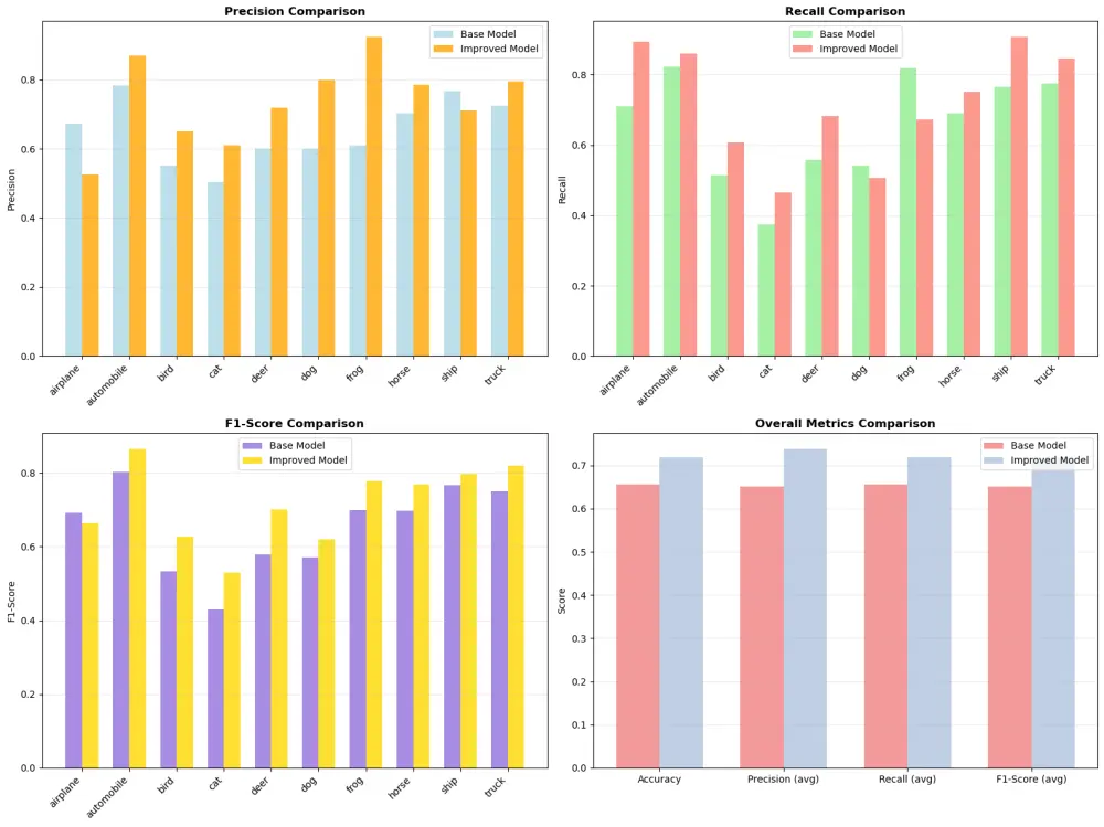 بناء تطبيقات الذكاء الأصطناعي