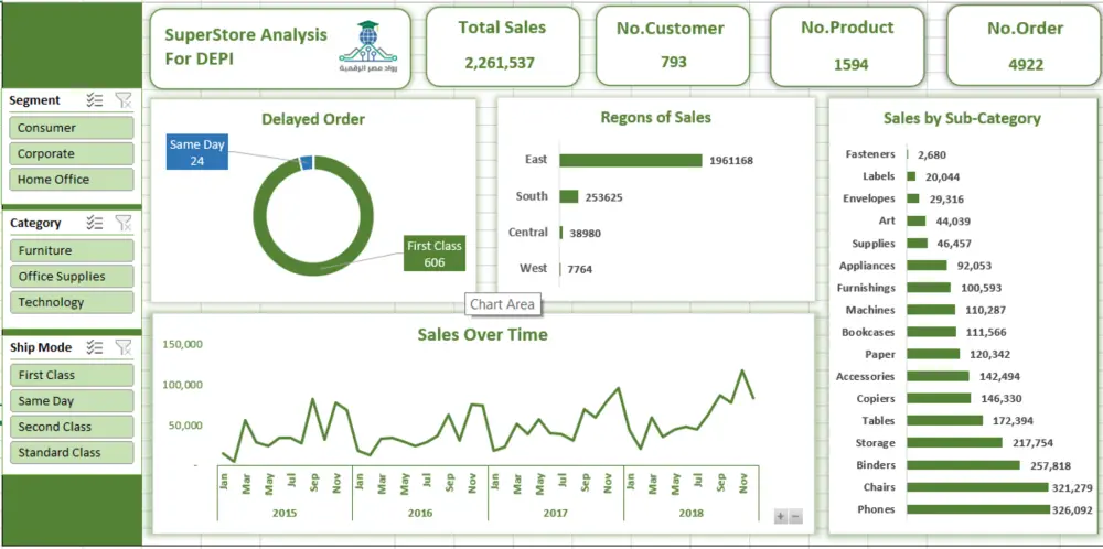 لوحة المبيعات الذكية لمتجر Superstore – تحليل شامل لأداء الأعمال