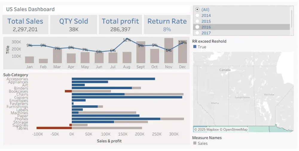 تصميم لوحة تحكم (Dashboard) احترافية على Power BI, Excel, أو Tableau