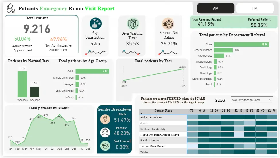 تصميم لوحة تحكم (Dashboard) احترافية على Power BI, Excel, أو Tableau