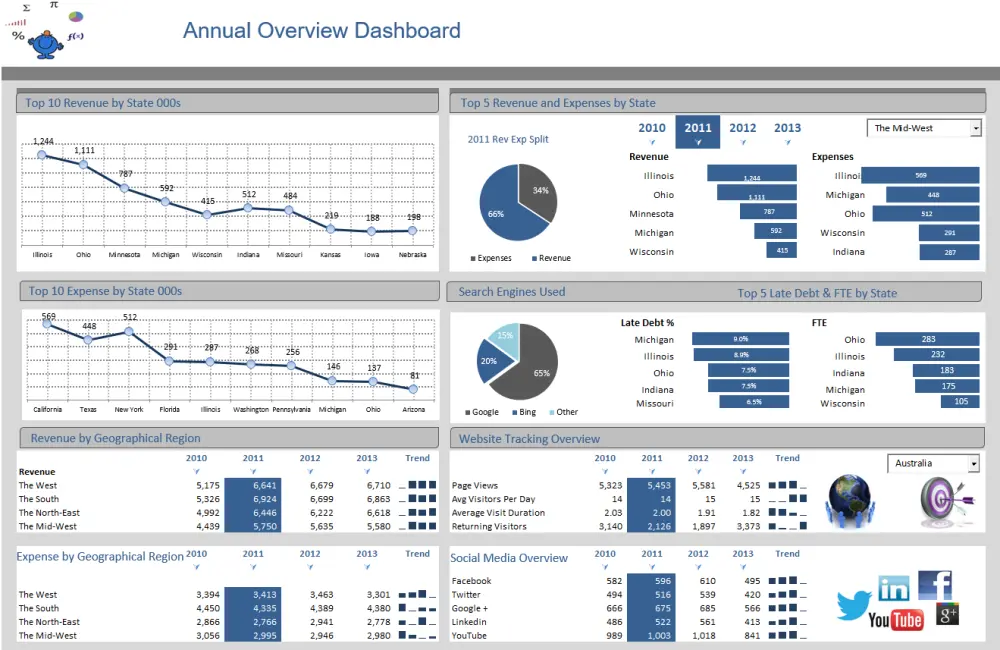 تصميم داشبورد تفاعلية بشكل احترافي - Excel Dashboard