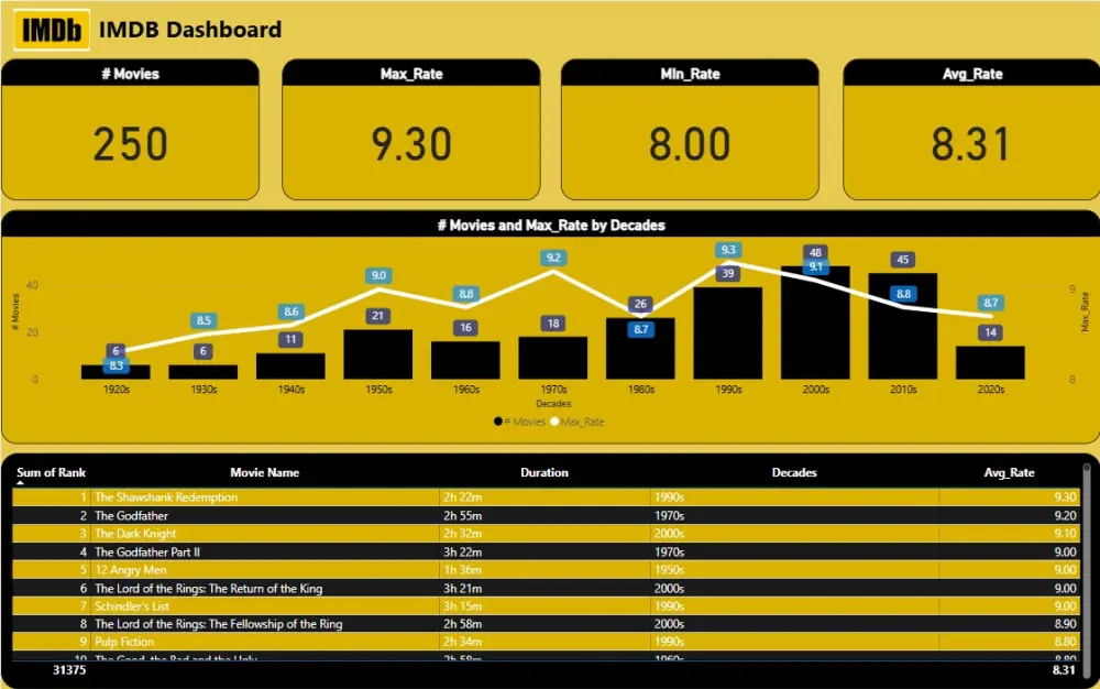 تصميم Dashboard احترافي بإستخدام Power Bi