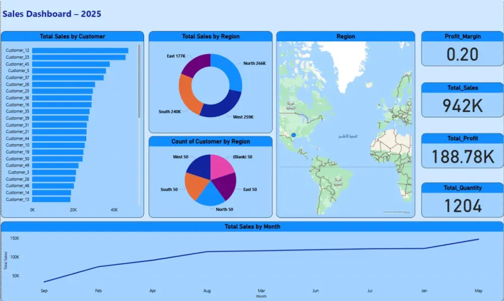تصميم Dashboard احترافي بإستخدام Power Bi