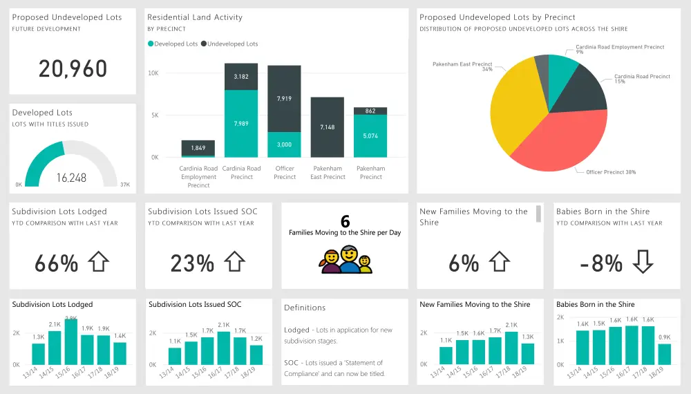 تصميم Dashboard احترافي بإستخدام Power Bi