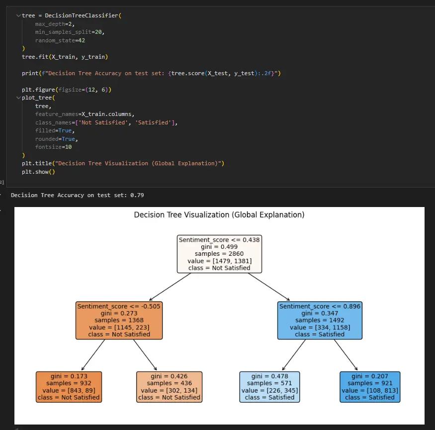 تحليل بيانات و تقيمها على Python