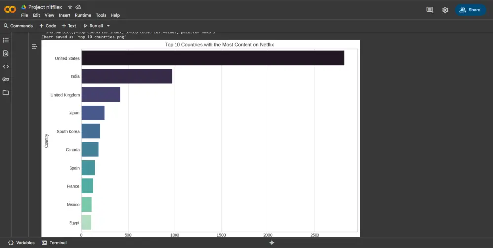 تحليل البيانات وتنظيفها SQL, Python