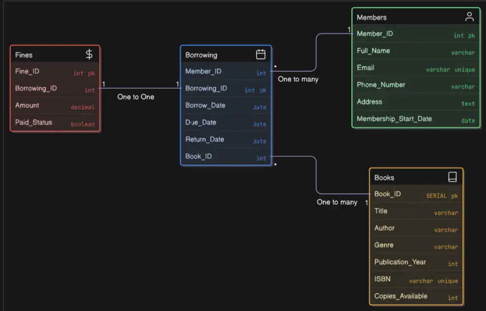 تحليل البيانات وتنظيفها SQL, Python