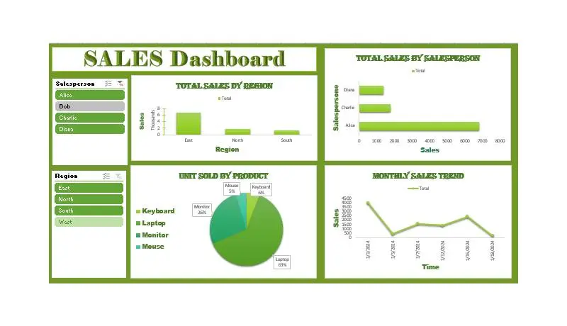 أقدم لك خدمة تصميم وإنشاء لوحة تحكم (Dashboard) تفاعلية باستخدام Excel، مصممة خصيصًا لتناسب احتياجاتك وتساعدك على اتخاذ قرارات أسرع وأكثر دقة