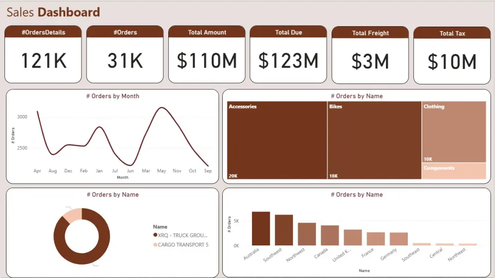 تحليل البيانات وتنظيفها وإنشاء داشبورد احترافي باستخدام PowerBi