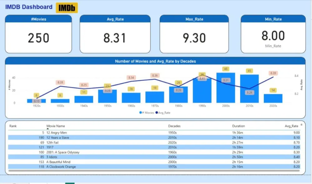 تحليل البيانات وتنظيفها وإنشاء داشبورد احترافي باستخدام PowerBi