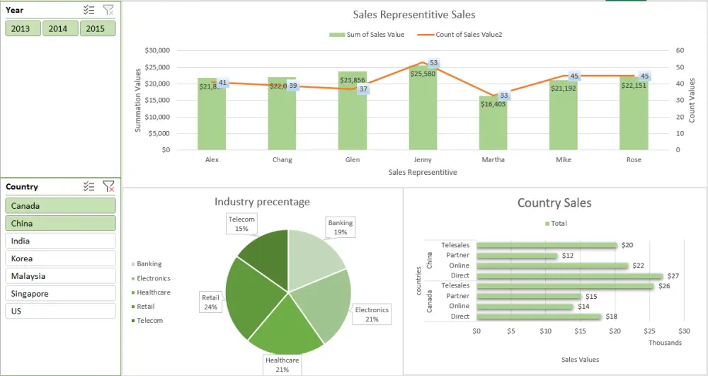 تحليل البيانات وتنظيفها وإنشاء داشبورد احترافي باستخدام PowerBi