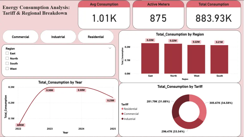 تحليل البيانات وتنظيفها وإنشاء داشبورد احترافي باستخدام PowerBi