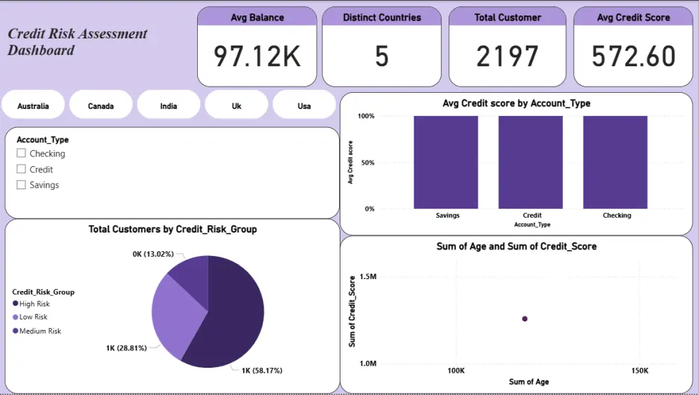 تحليل البيانات وتنظيفها وإنشاء داشبورد احترافي باستخدام PowerBi