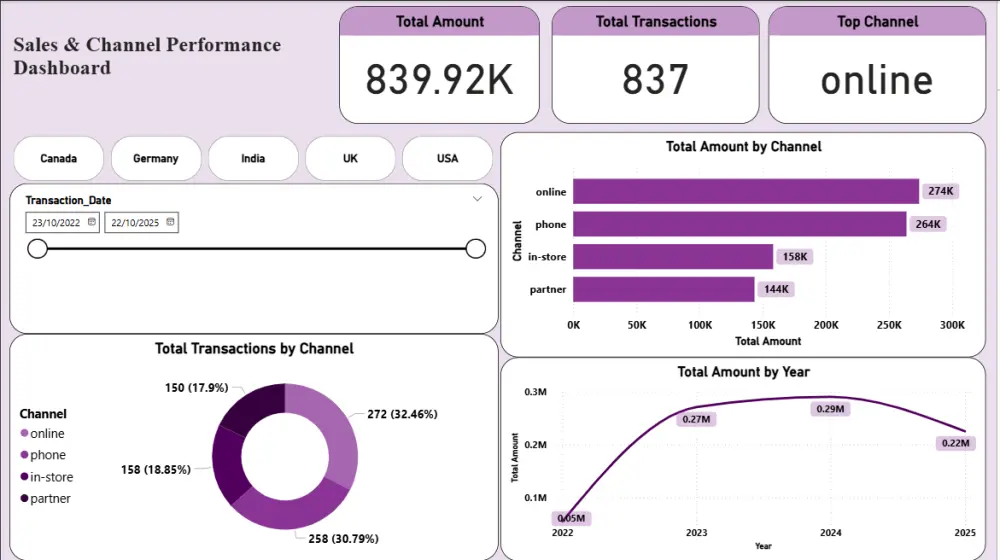 تحليل البيانات وتنظيفها وإنشاء داشبورد احترافي باستخدام PowerBi