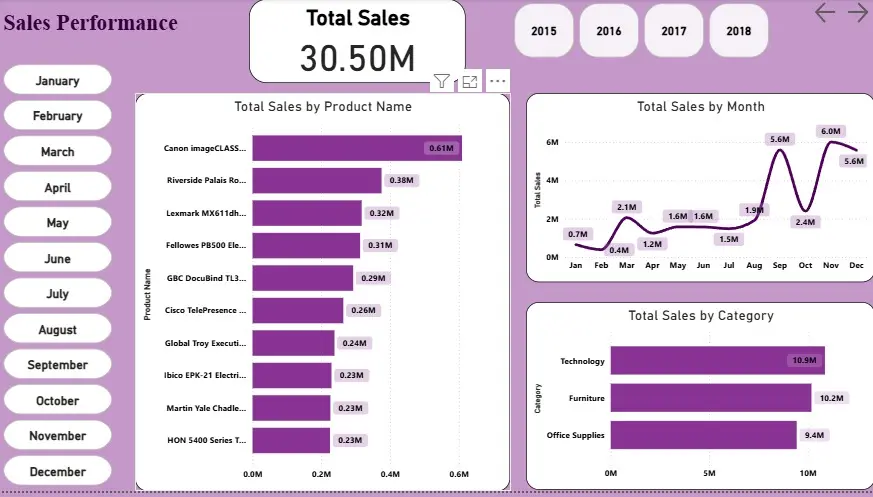 تحليل البيانات وتنظيفها وإنشاء داشبورد احترافي باستخدام PowerBi