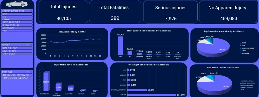 تحويل بياناتك إلى Dashboard ورؤى قابلة للتنفيذ