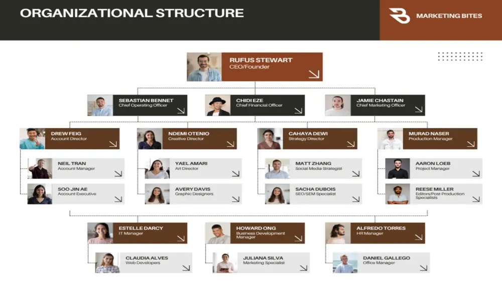 تصميم هيكل تنظيمي و اداري