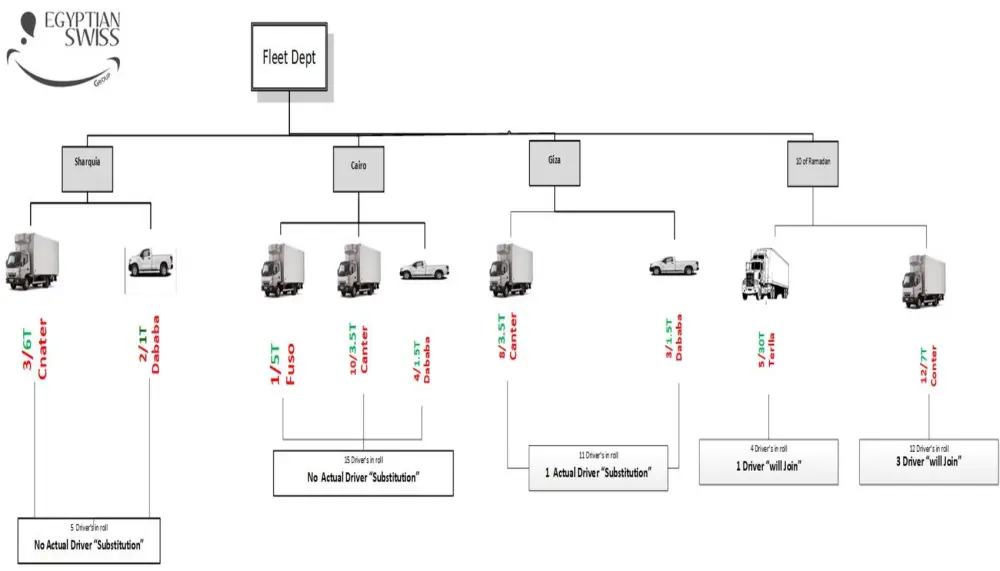 تصميم هيكل تنظيمي و اداري