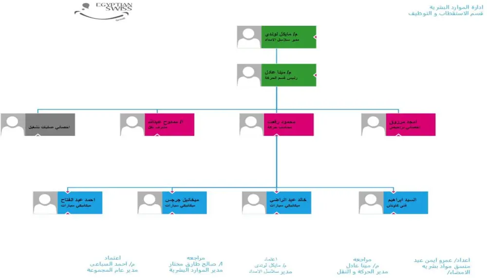 تصميم هيكل تنظيمي و اداري