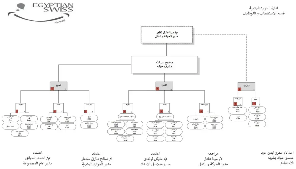 تصميم هيكل تنظيمي و اداري