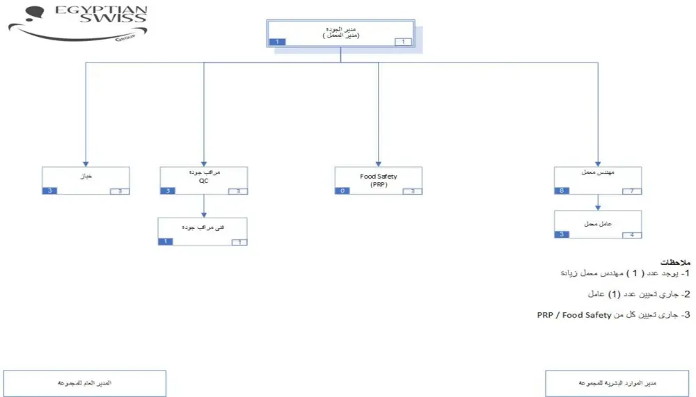 تصميم هيكل تنظيمي و اداري