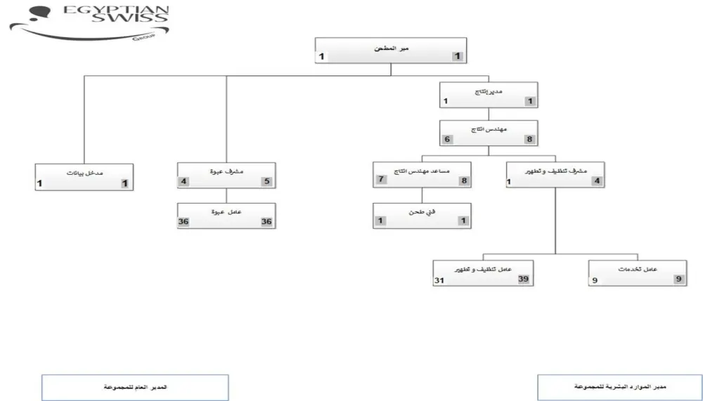 تصميم هيكل تنظيمي و اداري