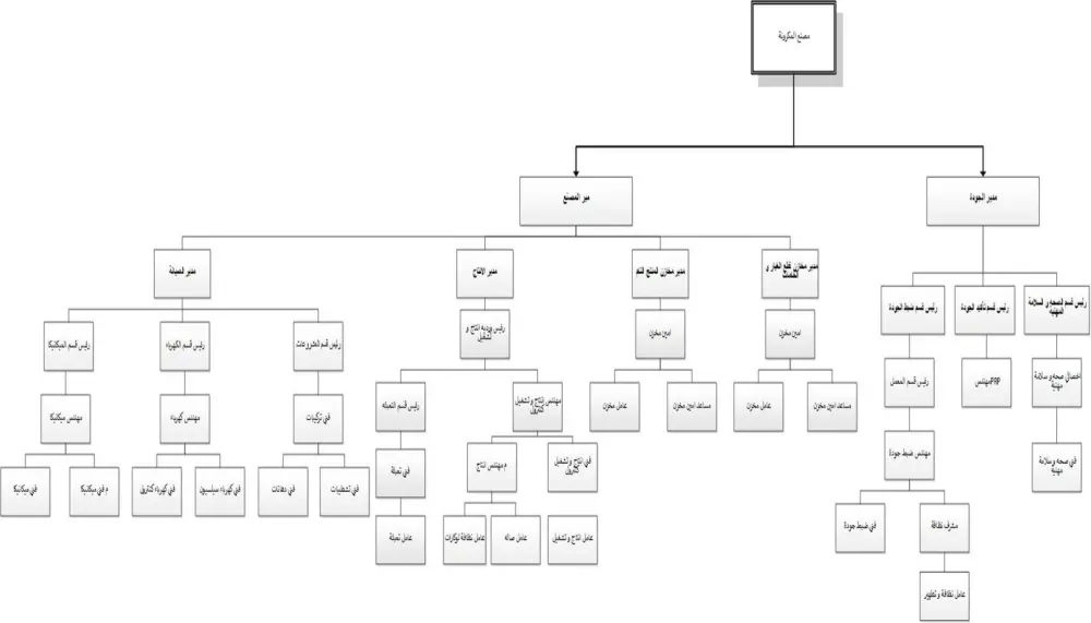 تصميم هيكل تنظيمي و اداري