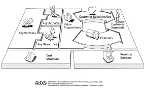 نموذج العمل التجاري Business Model Canvas