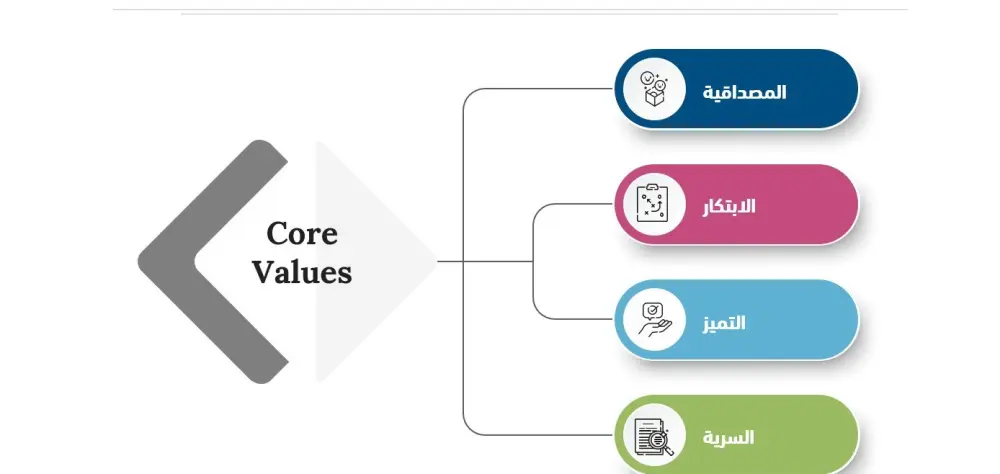 نموذج العمل التجاري Business Model Canvas