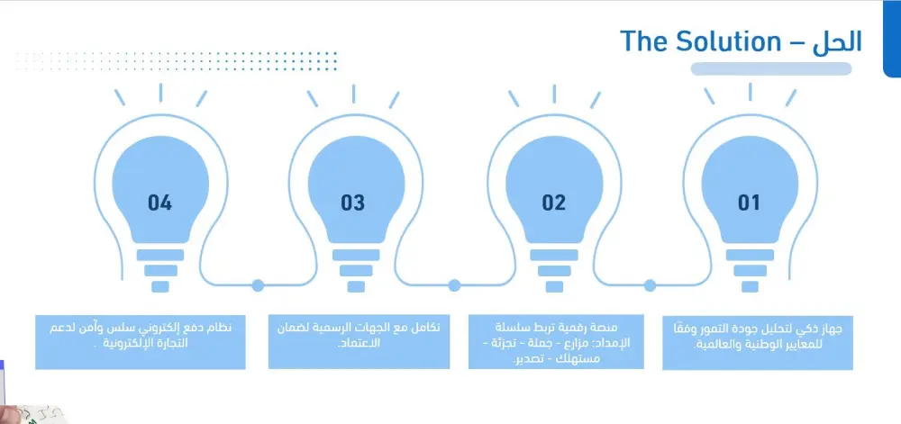 نموذج العمل التجاري Business Model Canvas