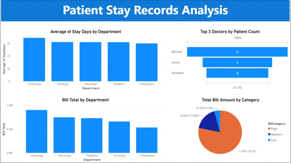 تنظيف وتحليل البيانات وعمل لوحة تحكم تفاعلية (Dashboard) باستخدام Power BI