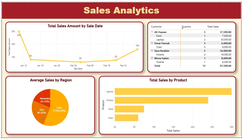 تنظيف وتحليل البيانات وعمل لوحة تحكم تفاعلية (Dashboard) باستخدام Power BI