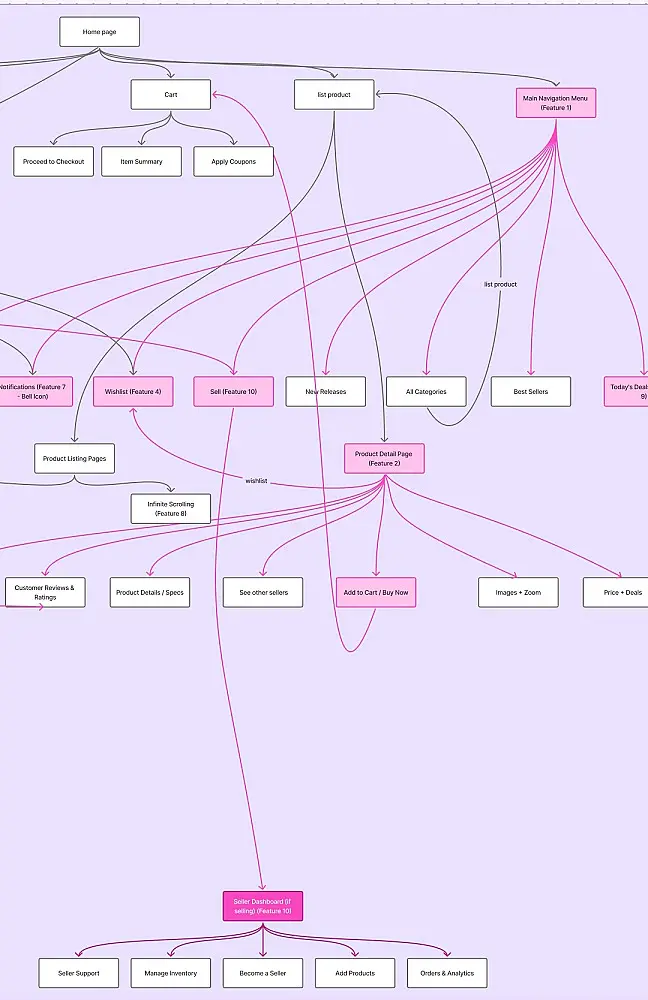 إنشاء خريطة موقع (Site Map) منظمة واحترافية