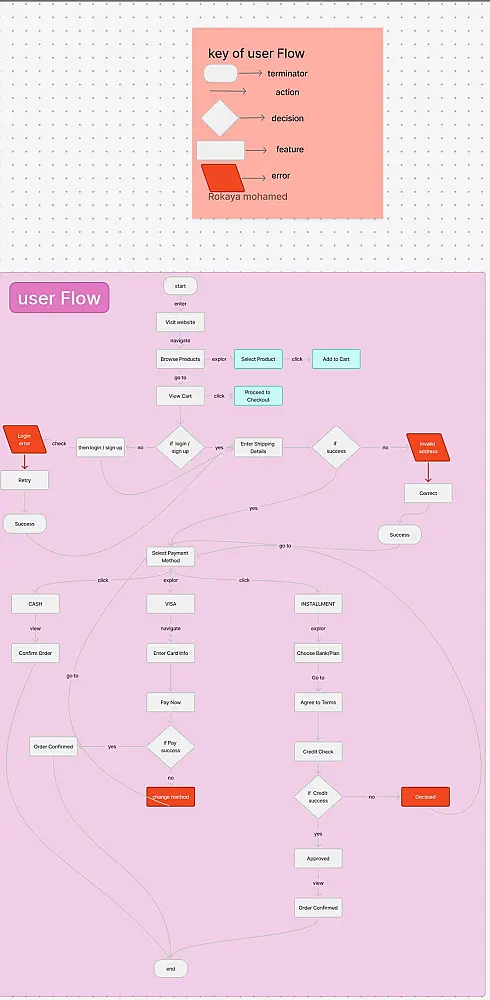 إنشاء User Flow احترافي لتجربة مستخدم سلسة وواضحة لتطبيق (7 صفحات)