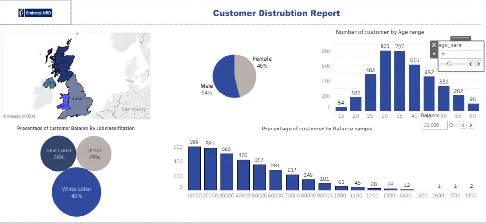 تحليل بيانات وتصميم داشبورد محترف