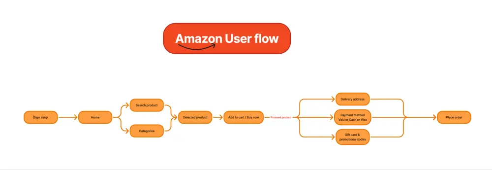 مخطط تدفق المستخدم User Flow Diagram