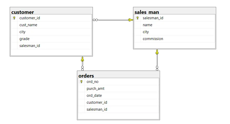 تحليل وتنظيف وإدارة البيانات باستخدام SQL