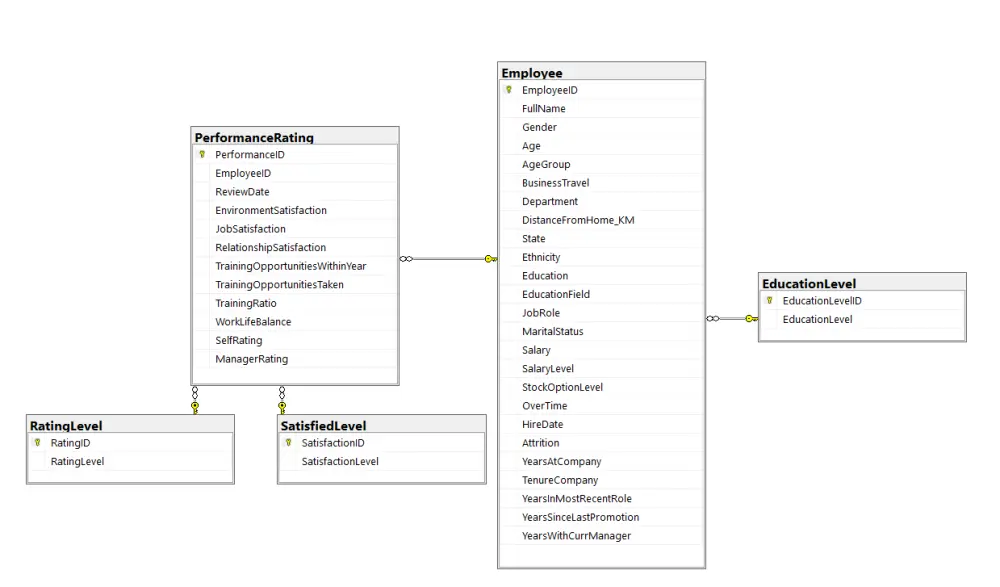 تحليل وتنظيف وإدارة البيانات باستخدام SQL
