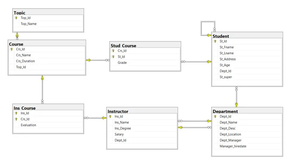 تحليل وتنظيف وإدارة البيانات باستخدام SQL