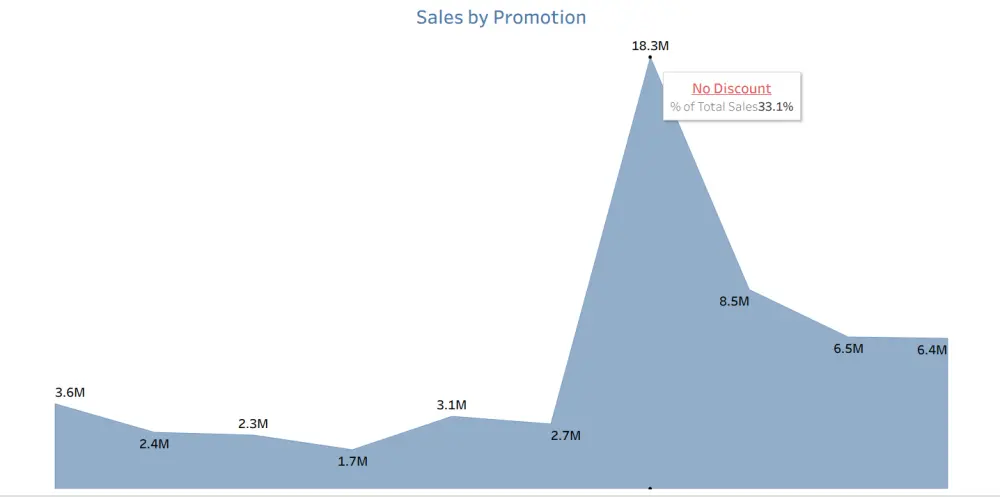 تصميم لوحات تحكم تفاعلية احترافية باستخدام Tableau