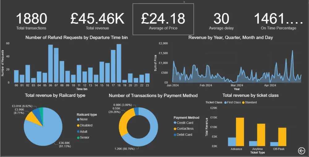 تحليل البيانات باستخدام الاكسيل و باور بي اي ( Excel and Power BI )