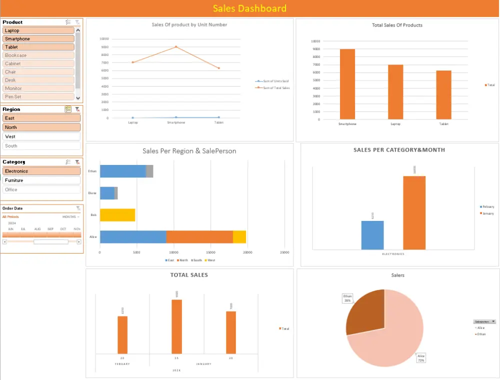 تحليل البيانات باستخدام الاكسيل و باور بي اي ( Excel and Power BI )